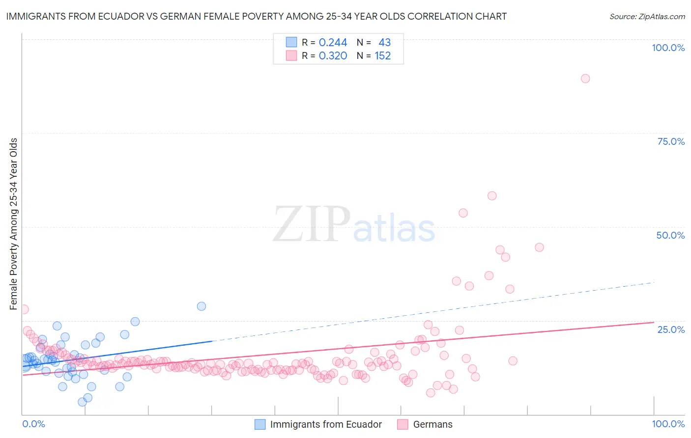 Immigrants from Ecuador vs German Female Poverty Among 25-34 Year Olds