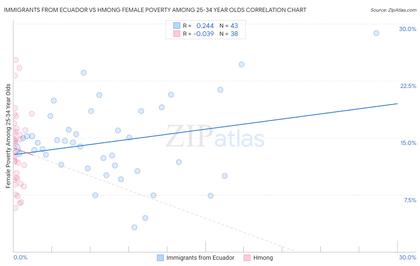 Immigrants from Ecuador vs Hmong Female Poverty Among 25-34 Year Olds