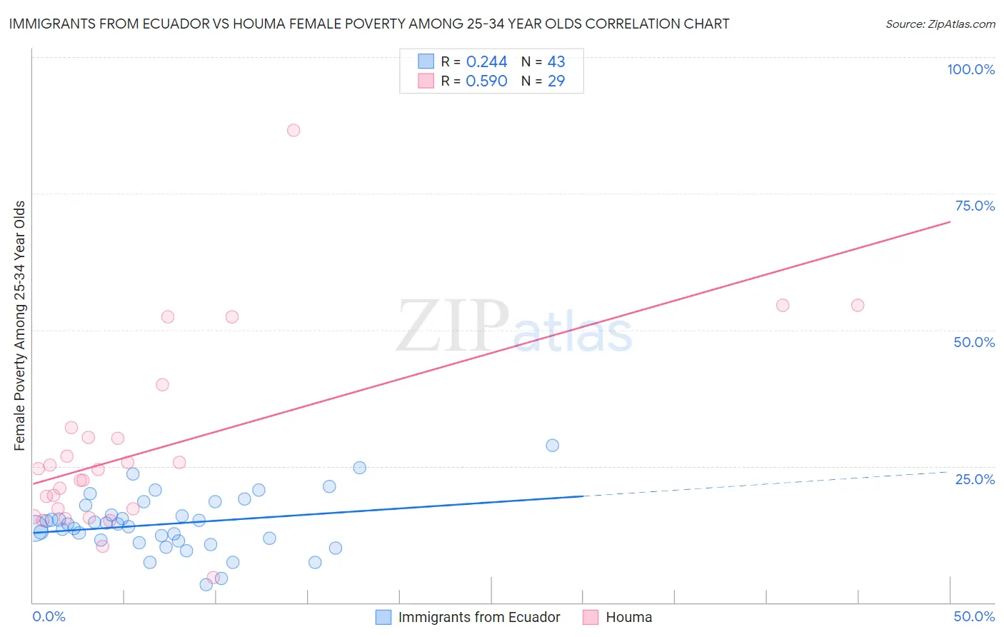 Immigrants from Ecuador vs Houma Female Poverty Among 25-34 Year Olds