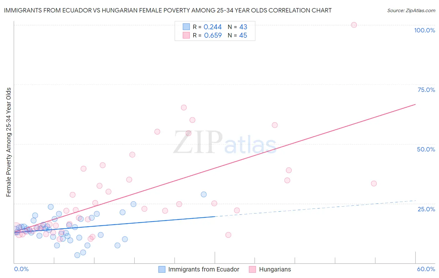 Immigrants from Ecuador vs Hungarian Female Poverty Among 25-34 Year Olds