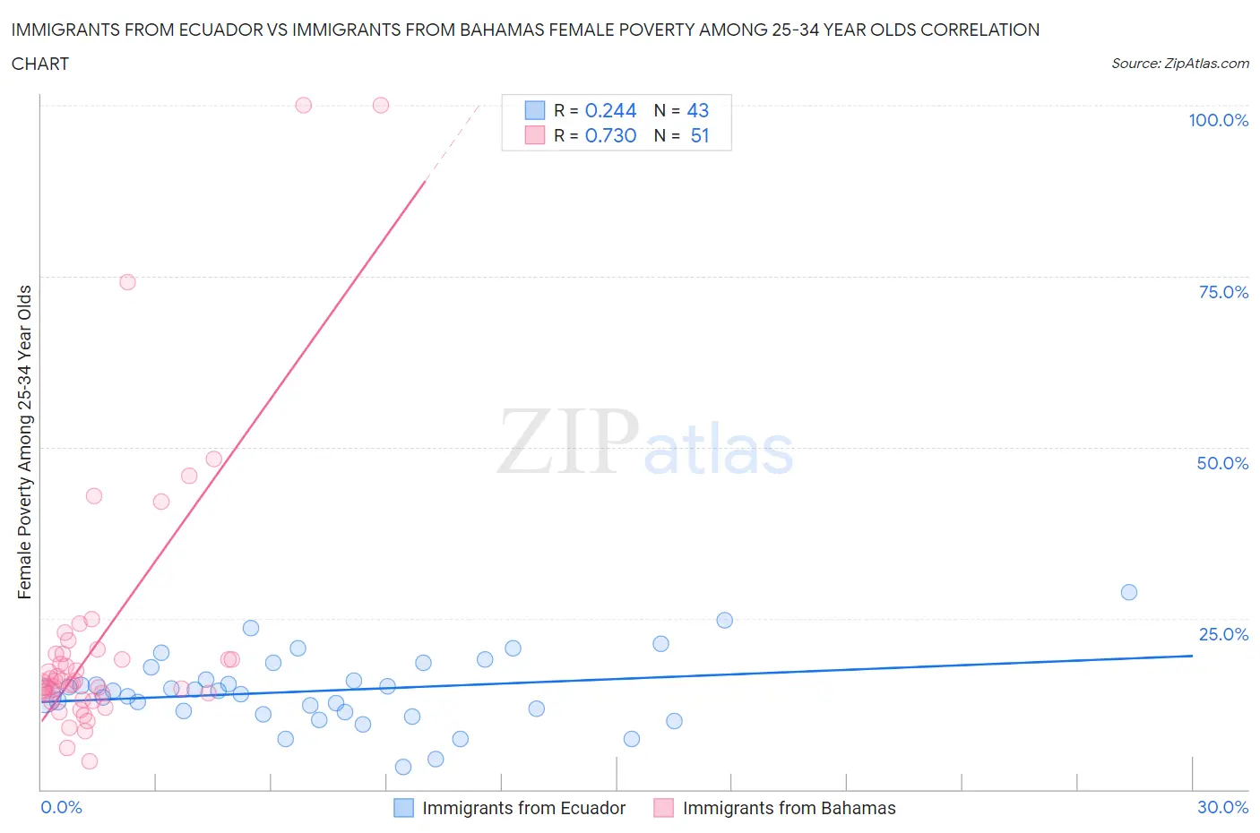 Immigrants from Ecuador vs Immigrants from Bahamas Female Poverty Among 25-34 Year Olds