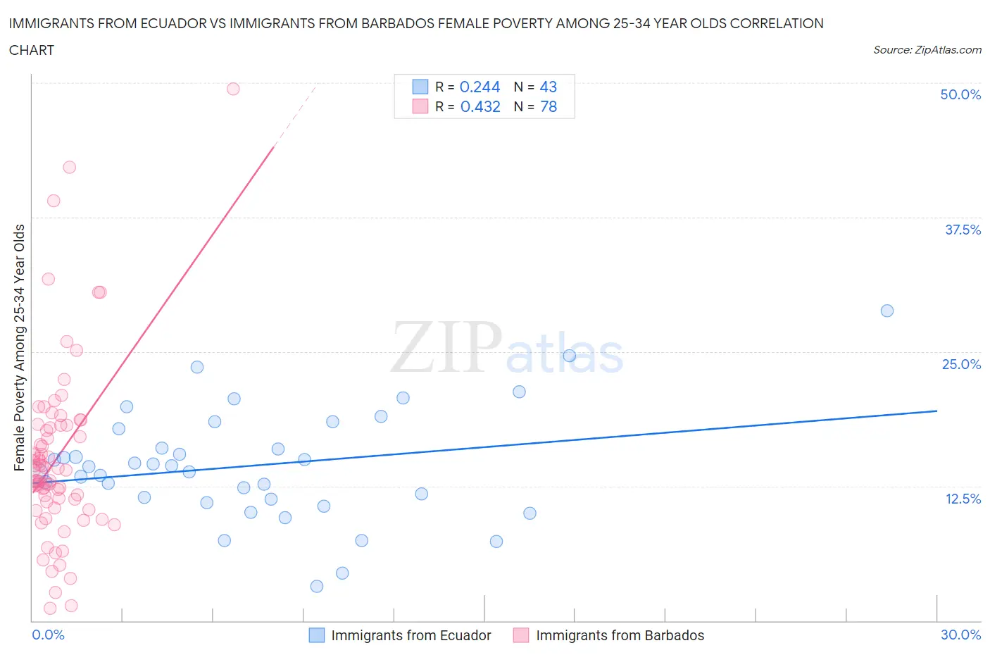 Immigrants from Ecuador vs Immigrants from Barbados Female Poverty Among 25-34 Year Olds