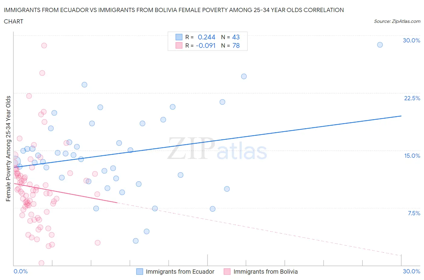 Immigrants from Ecuador vs Immigrants from Bolivia Female Poverty Among 25-34 Year Olds