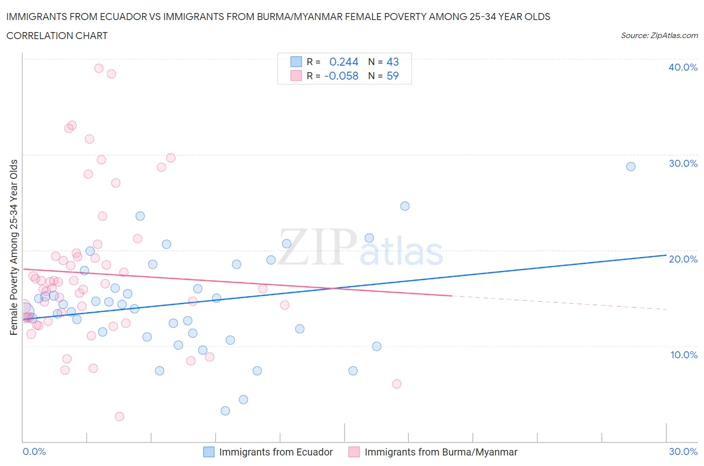 Immigrants from Ecuador vs Immigrants from Burma/Myanmar Female Poverty Among 25-34 Year Olds