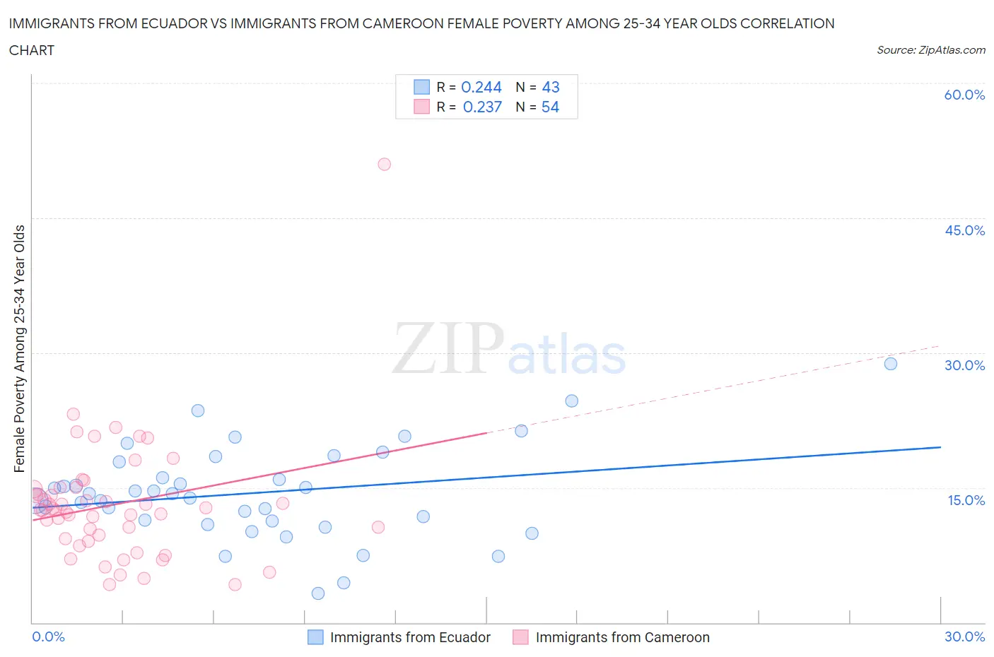 Immigrants from Ecuador vs Immigrants from Cameroon Female Poverty Among 25-34 Year Olds