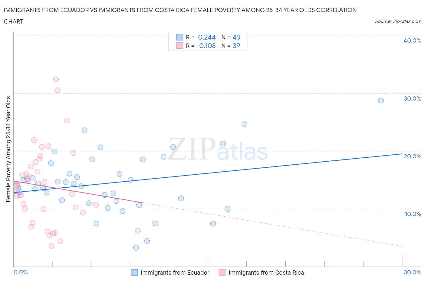 Immigrants from Ecuador vs Immigrants from Costa Rica Female Poverty Among 25-34 Year Olds