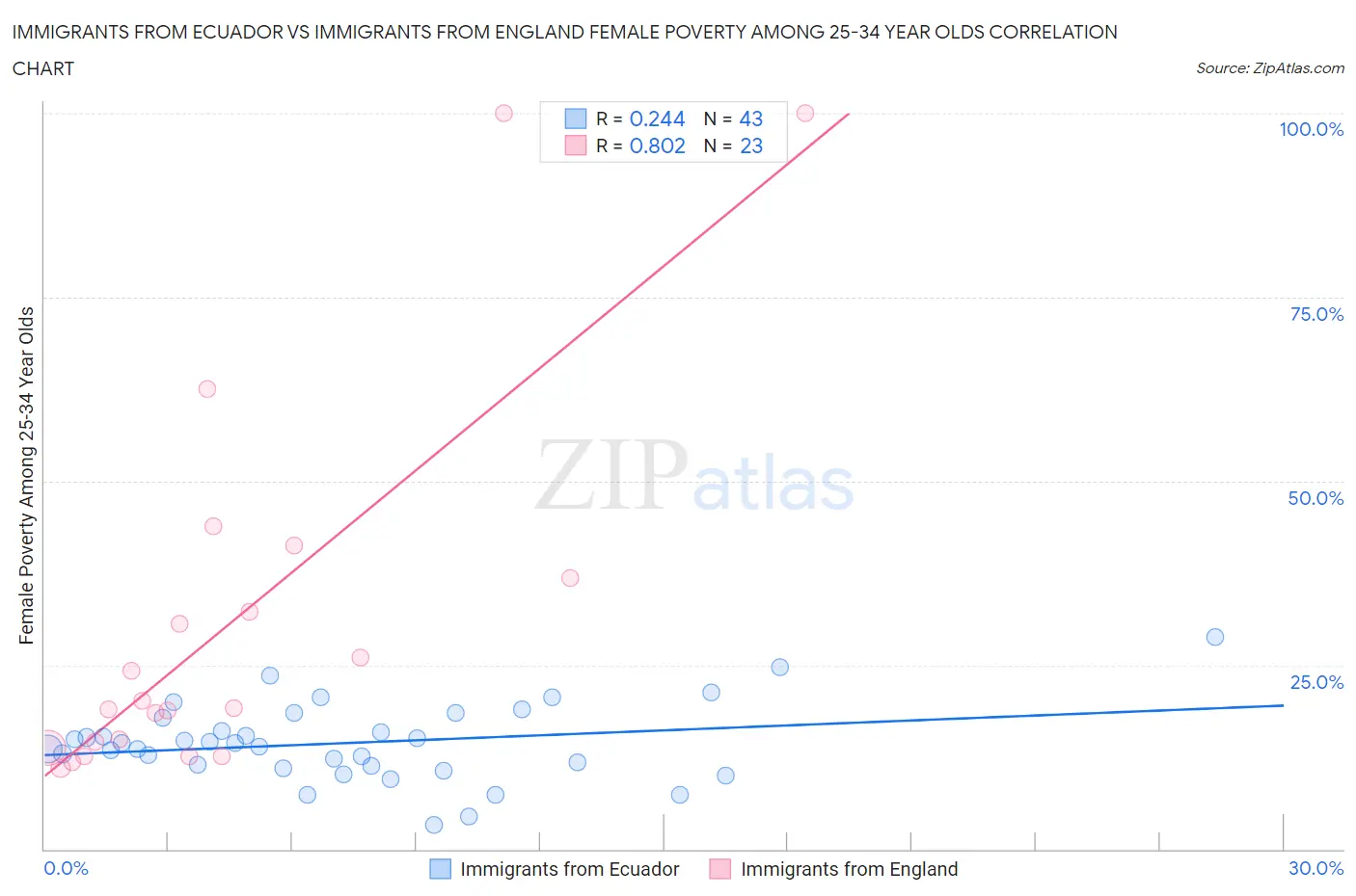 Immigrants from Ecuador vs Immigrants from England Female Poverty Among 25-34 Year Olds