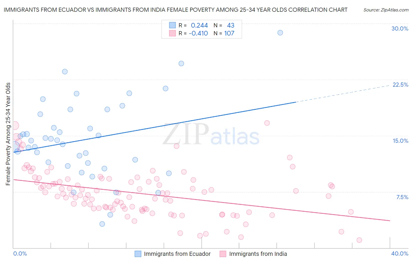 Immigrants from Ecuador vs Immigrants from India Female Poverty Among 25-34 Year Olds