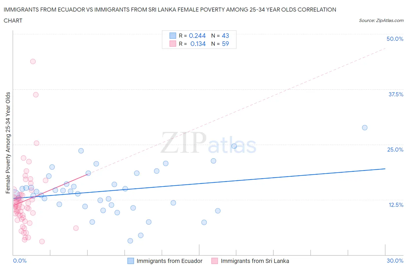 Immigrants from Ecuador vs Immigrants from Sri Lanka Female Poverty Among 25-34 Year Olds
