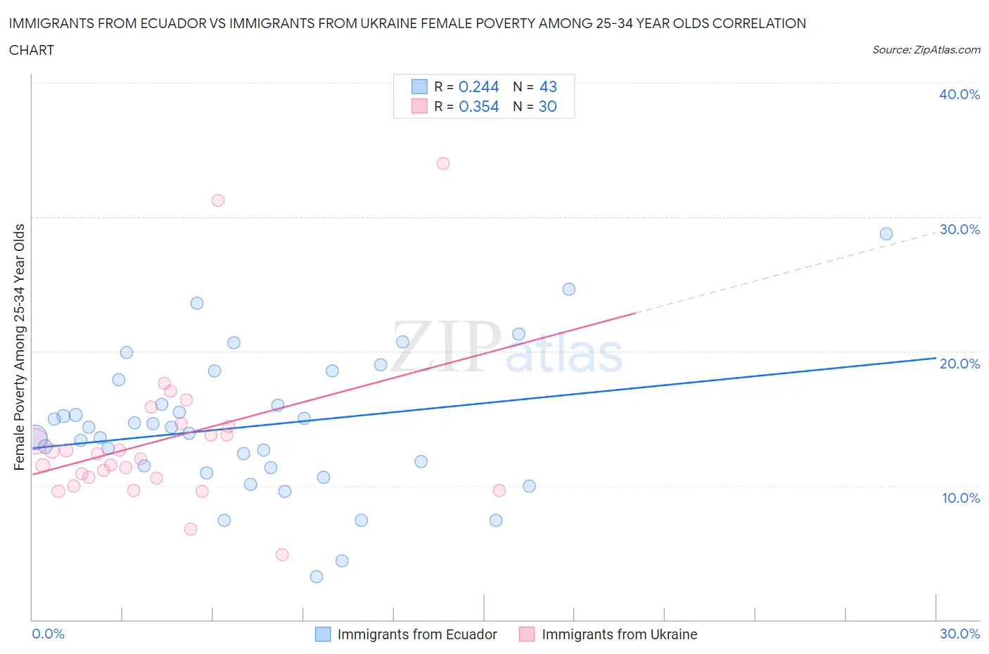 Immigrants from Ecuador vs Immigrants from Ukraine Female Poverty Among 25-34 Year Olds
