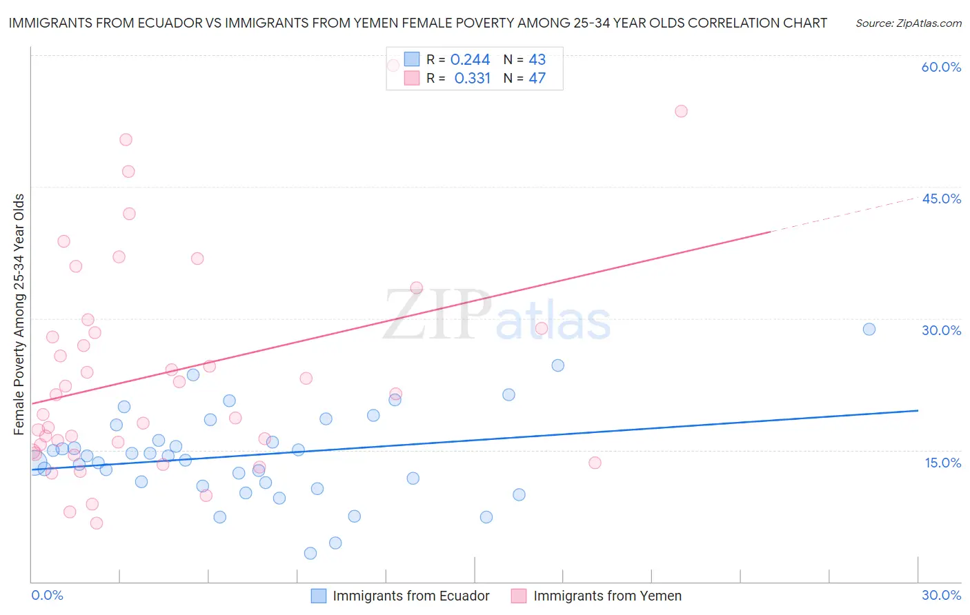 Immigrants from Ecuador vs Immigrants from Yemen Female Poverty Among 25-34 Year Olds