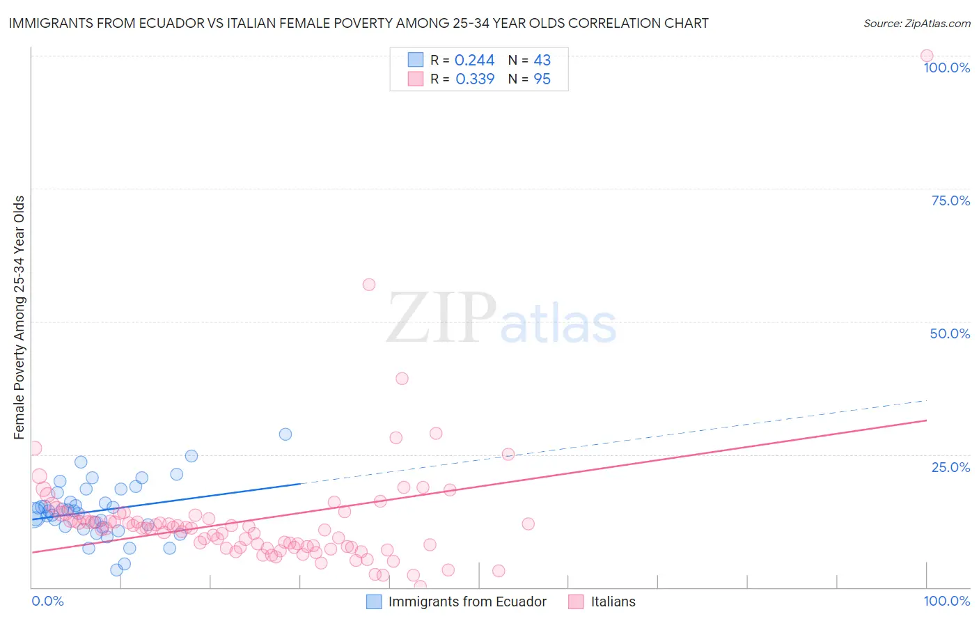 Immigrants from Ecuador vs Italian Female Poverty Among 25-34 Year Olds