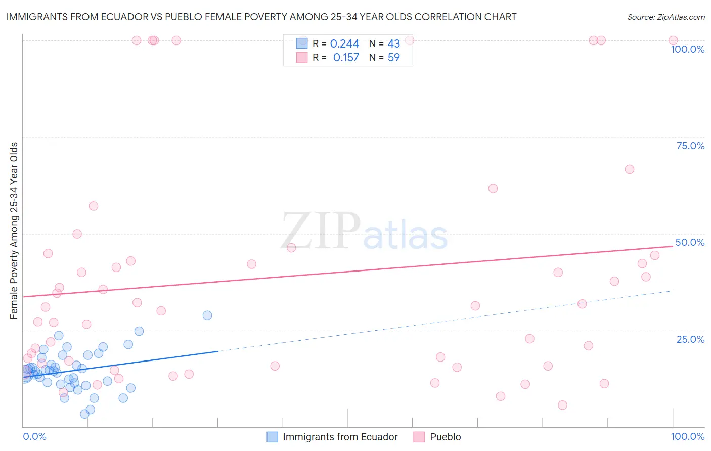 Immigrants from Ecuador vs Pueblo Female Poverty Among 25-34 Year Olds