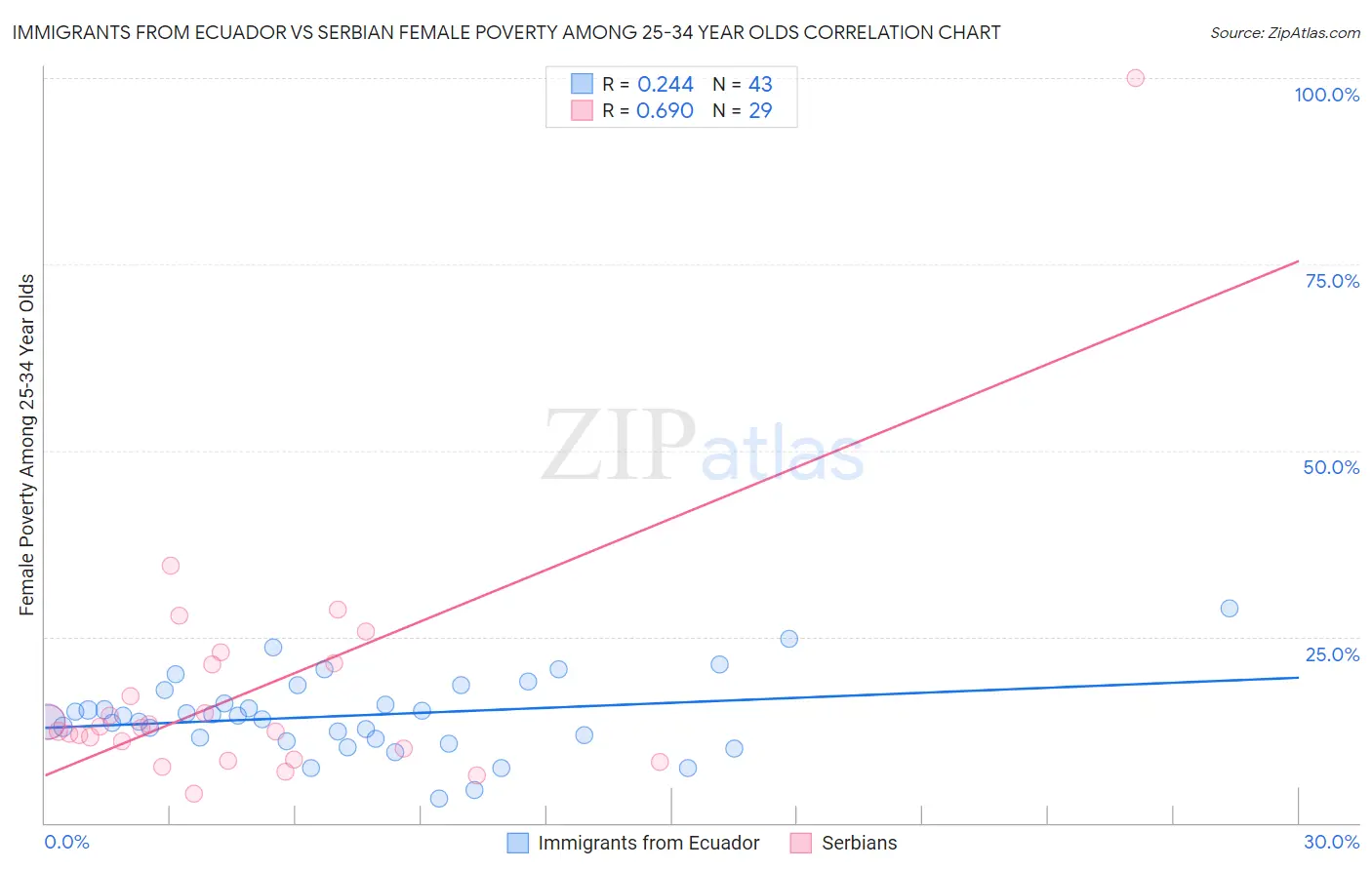 Immigrants from Ecuador vs Serbian Female Poverty Among 25-34 Year Olds