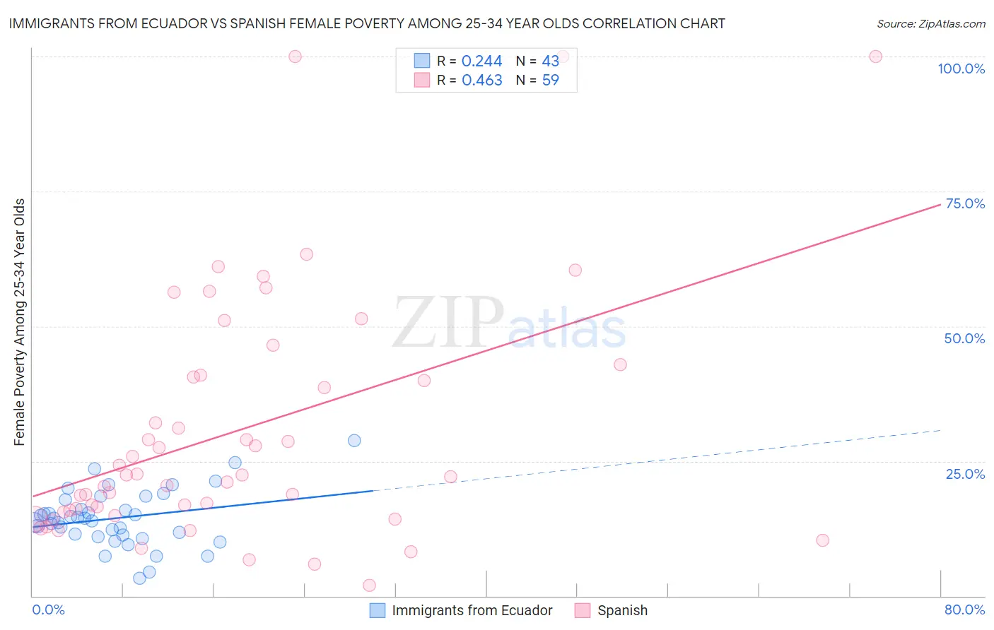 Immigrants from Ecuador vs Spanish Female Poverty Among 25-34 Year Olds