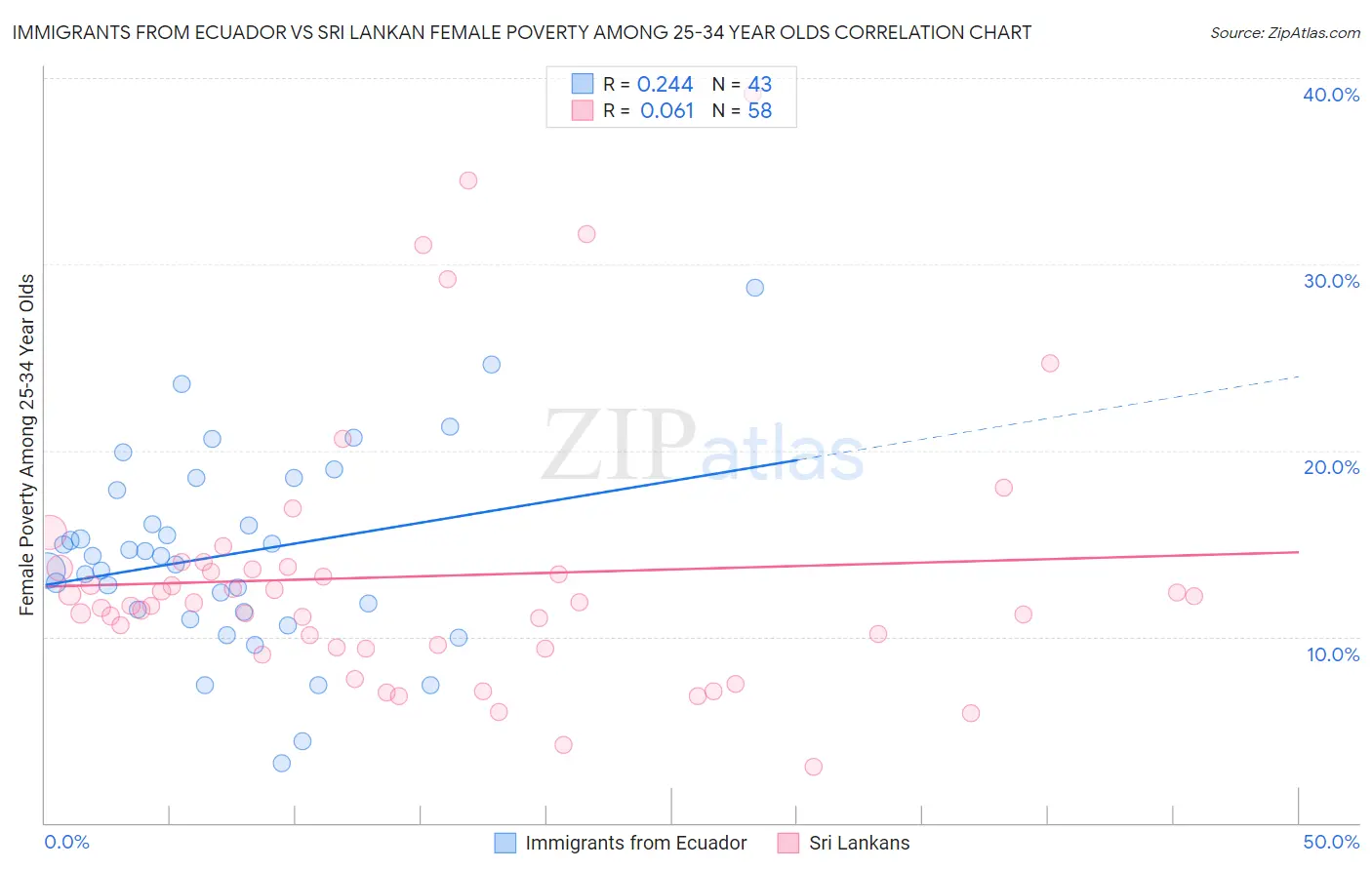 Immigrants from Ecuador vs Sri Lankan Female Poverty Among 25-34 Year Olds