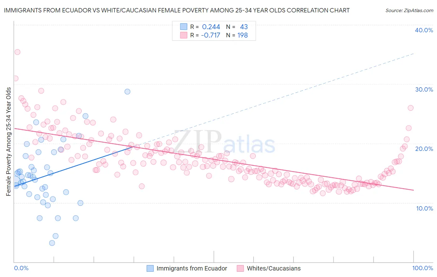 Immigrants from Ecuador vs White/Caucasian Female Poverty Among 25-34 Year Olds