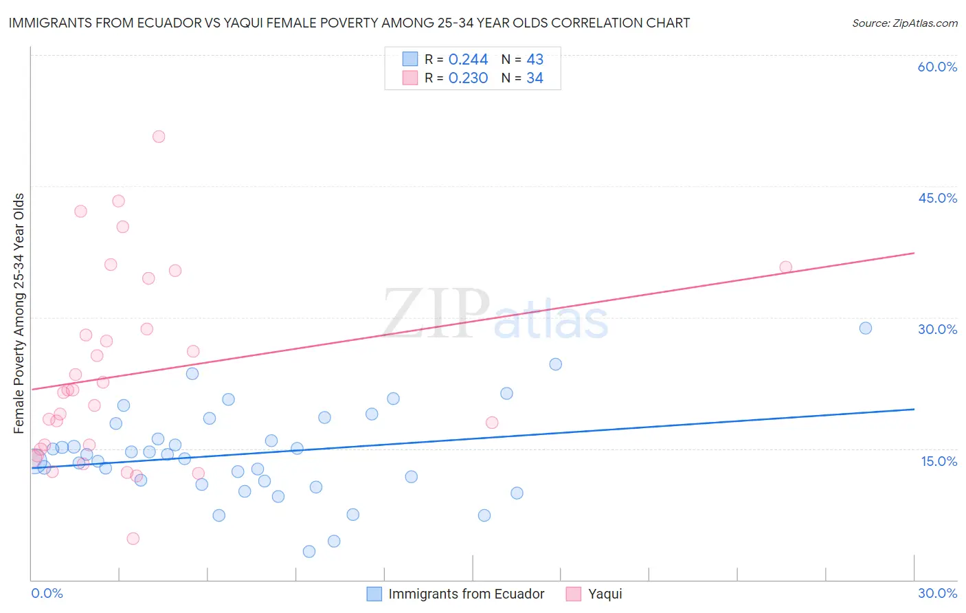 Immigrants from Ecuador vs Yaqui Female Poverty Among 25-34 Year Olds