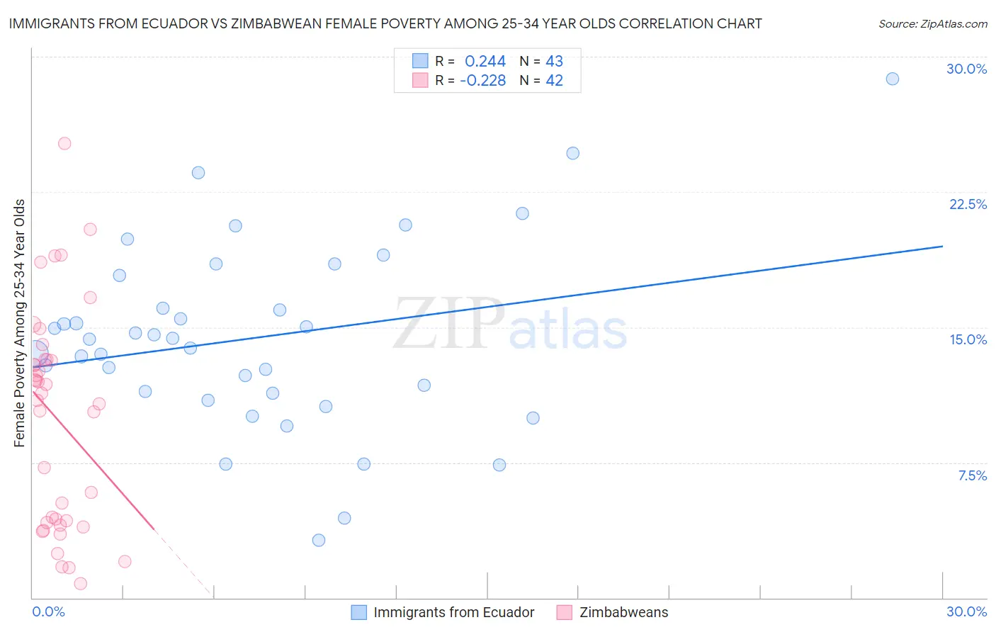 Immigrants from Ecuador vs Zimbabwean Female Poverty Among 25-34 Year Olds