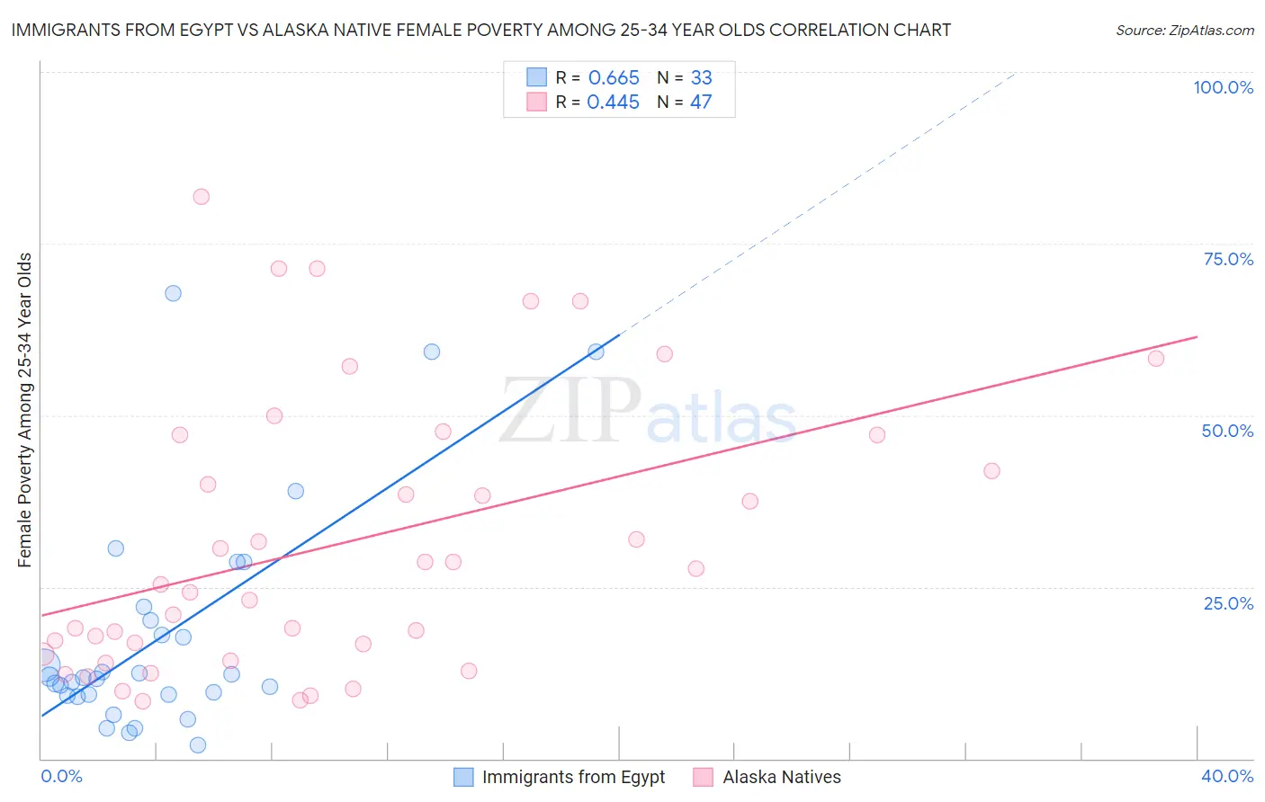 Immigrants from Egypt vs Alaska Native Female Poverty Among 25-34 Year Olds