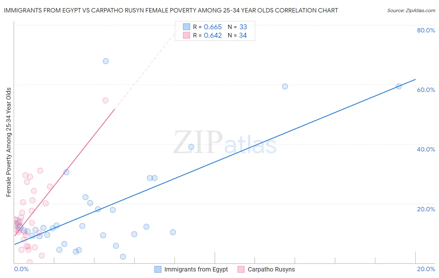 Immigrants from Egypt vs Carpatho Rusyn Female Poverty Among 25-34 Year Olds