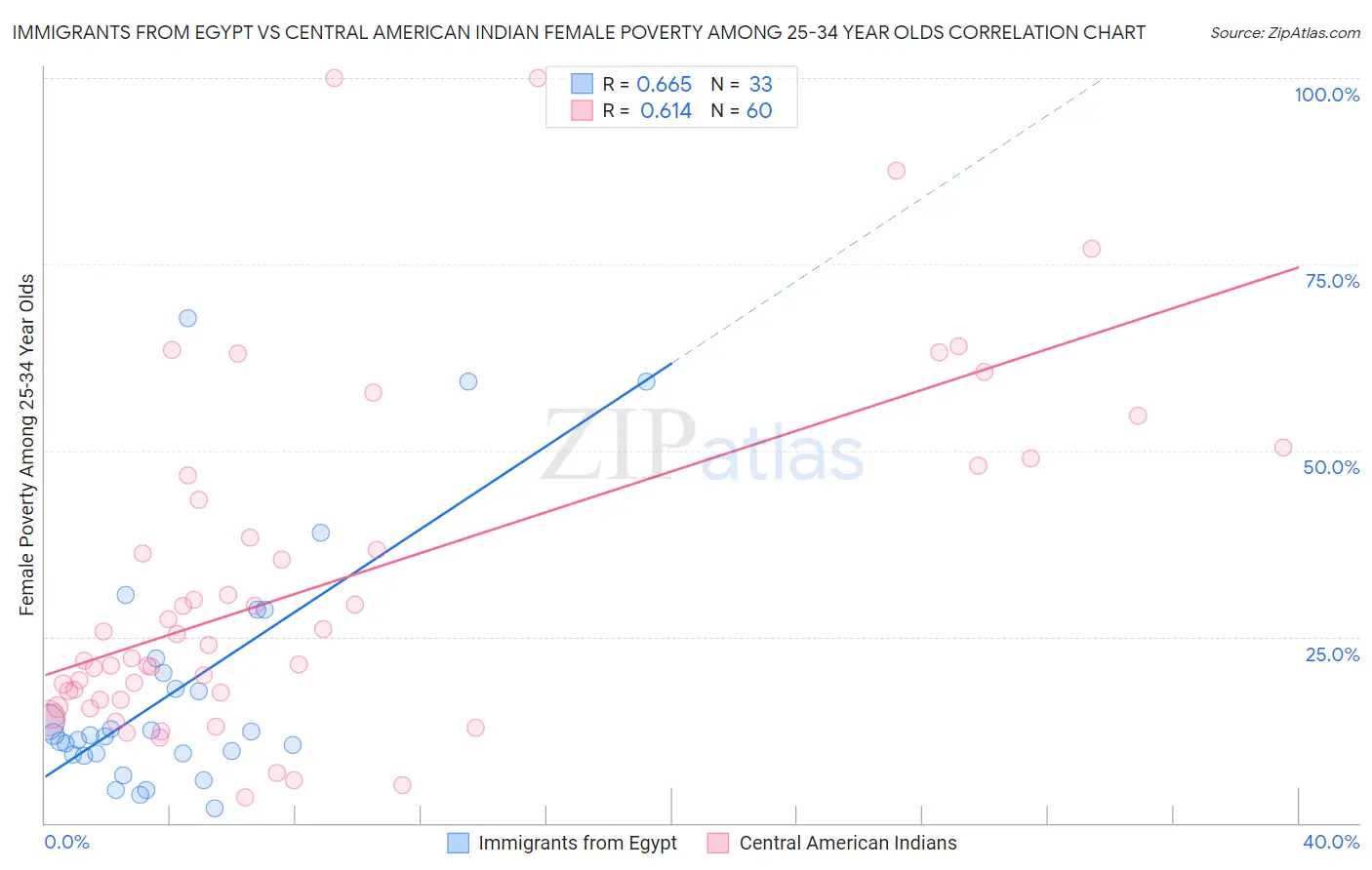 Immigrants from Egypt vs Central American Indian Female Poverty Among 25-34 Year Olds