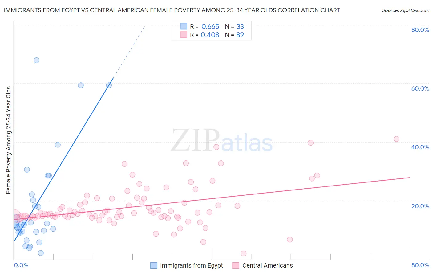 Immigrants from Egypt vs Central American Female Poverty Among 25-34 Year Olds