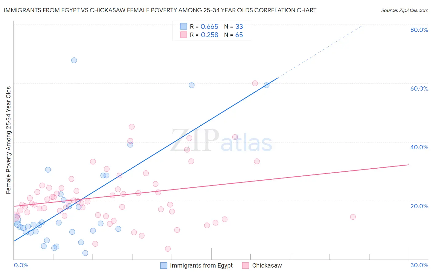 Immigrants from Egypt vs Chickasaw Female Poverty Among 25-34 Year Olds