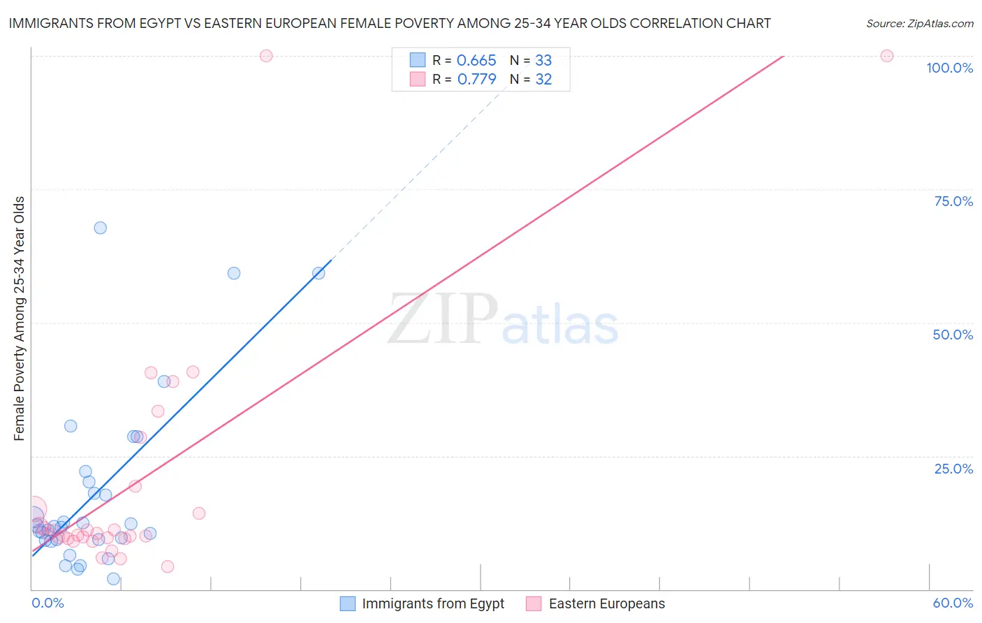 Immigrants from Egypt vs Eastern European Female Poverty Among 25-34 Year Olds