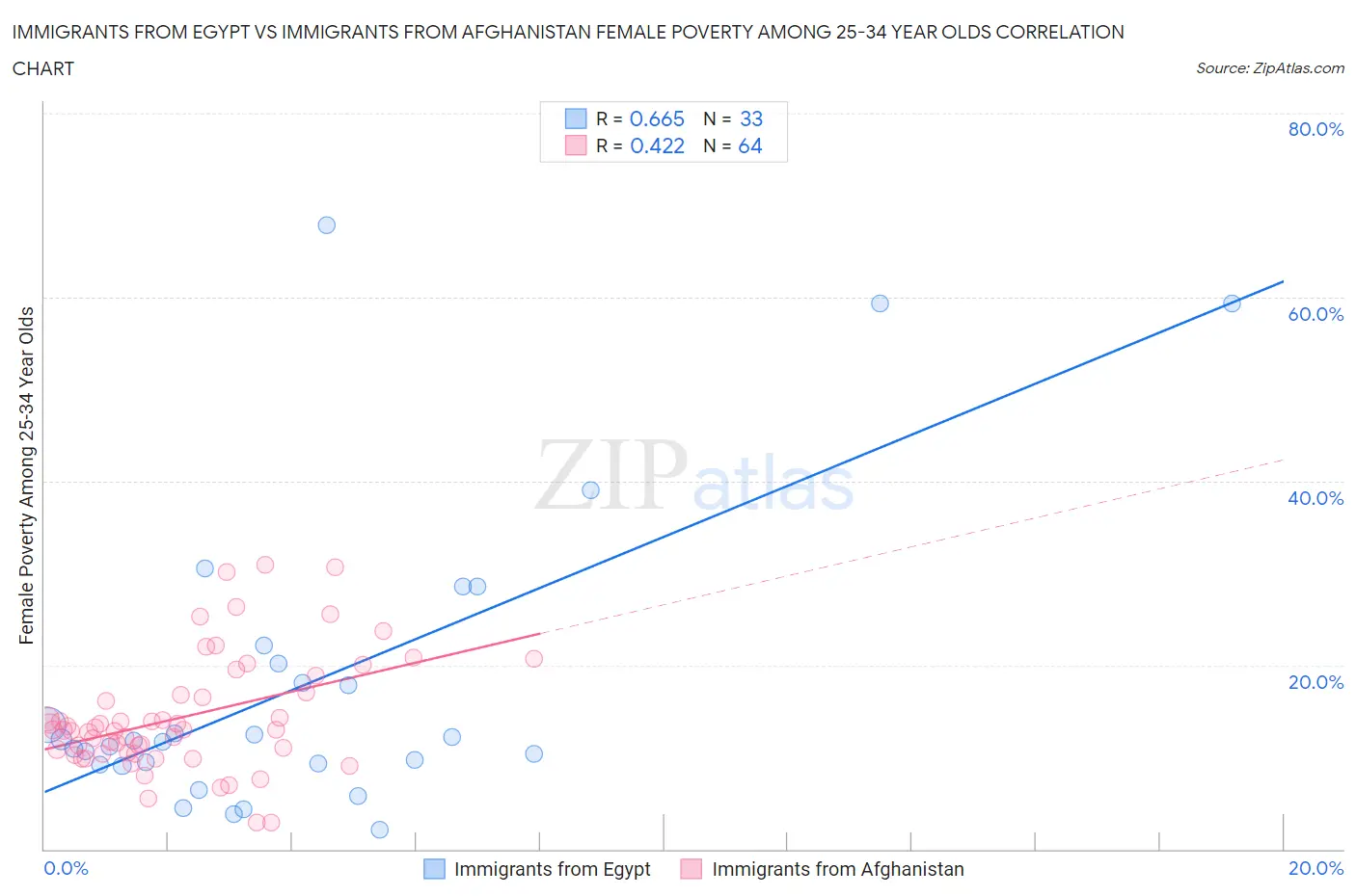 Immigrants from Egypt vs Immigrants from Afghanistan Female Poverty Among 25-34 Year Olds
