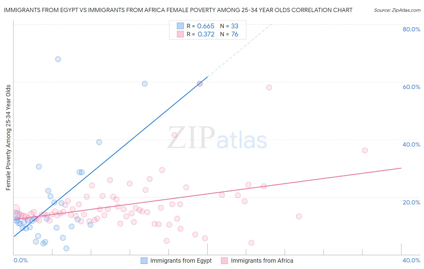 Immigrants from Egypt vs Immigrants from Africa Female Poverty Among 25-34 Year Olds