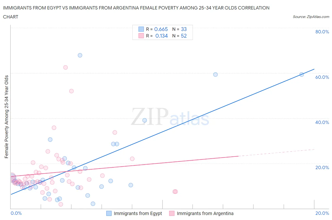 Immigrants from Egypt vs Immigrants from Argentina Female Poverty Among 25-34 Year Olds
