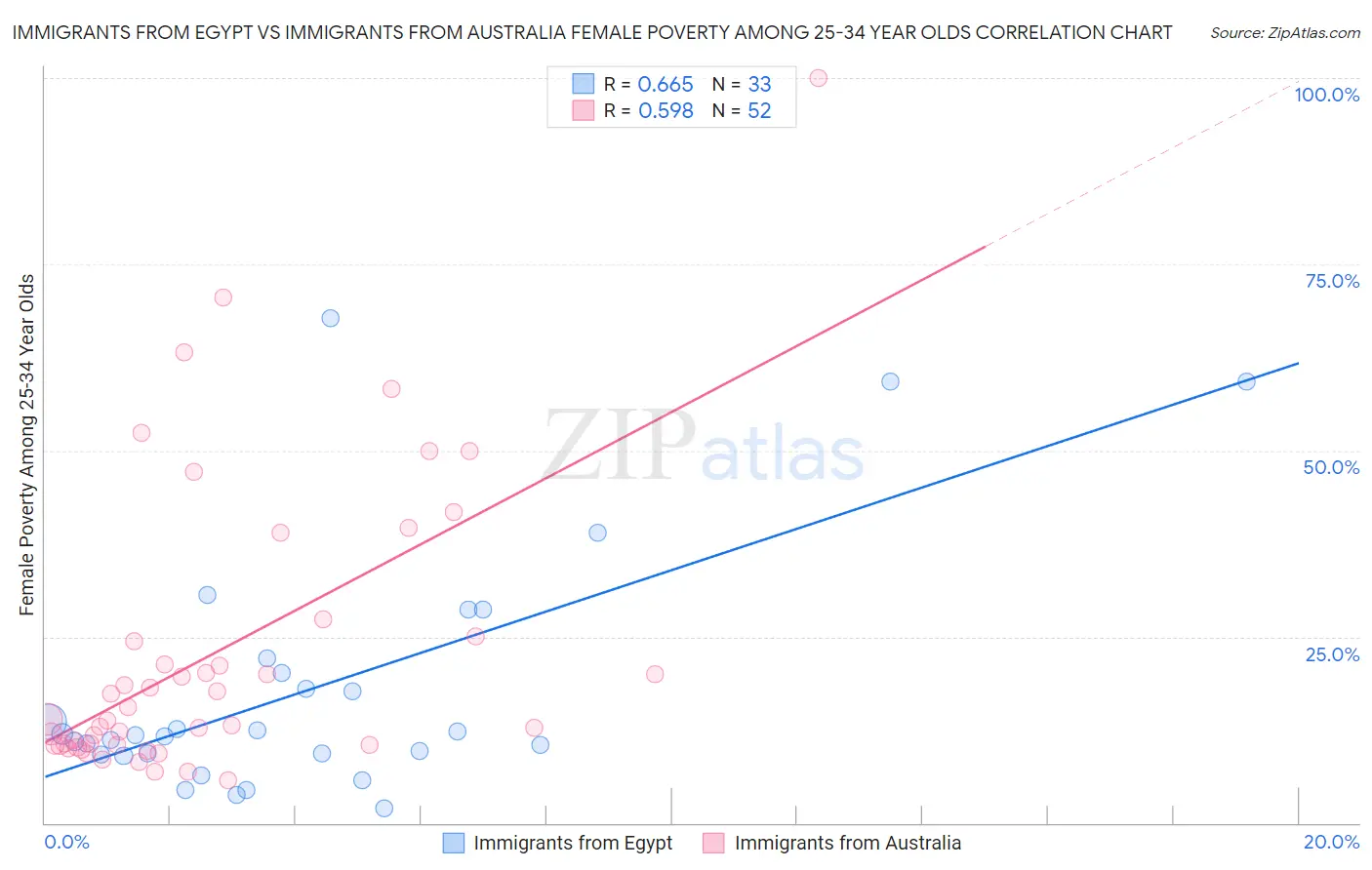 Immigrants from Egypt vs Immigrants from Australia Female Poverty Among 25-34 Year Olds