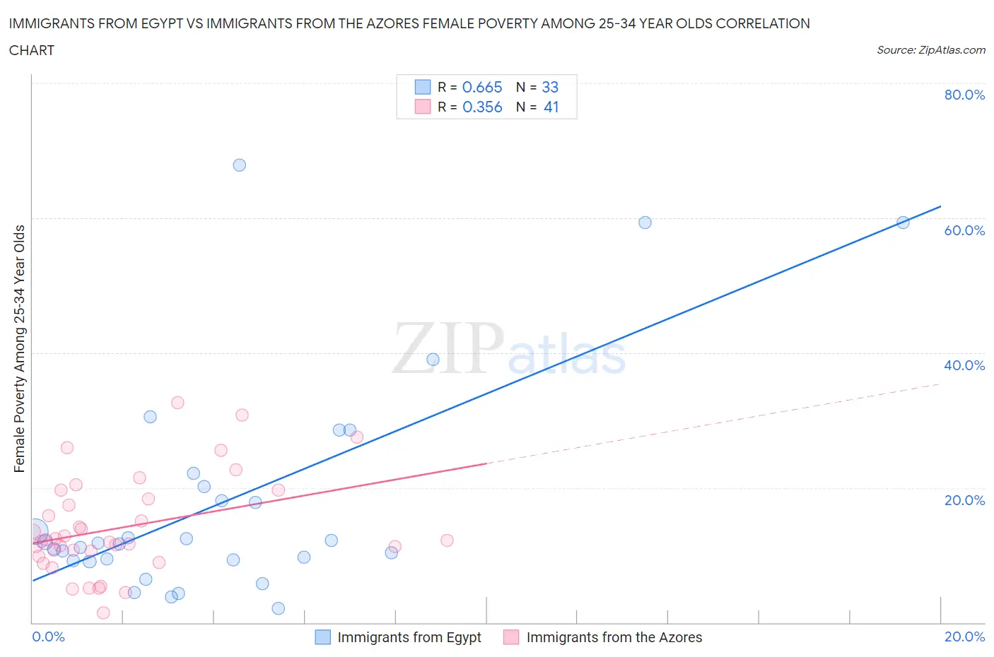 Immigrants from Egypt vs Immigrants from the Azores Female Poverty Among 25-34 Year Olds