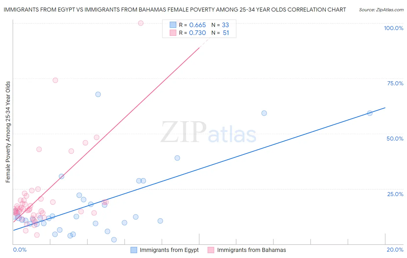 Immigrants from Egypt vs Immigrants from Bahamas Female Poverty Among 25-34 Year Olds