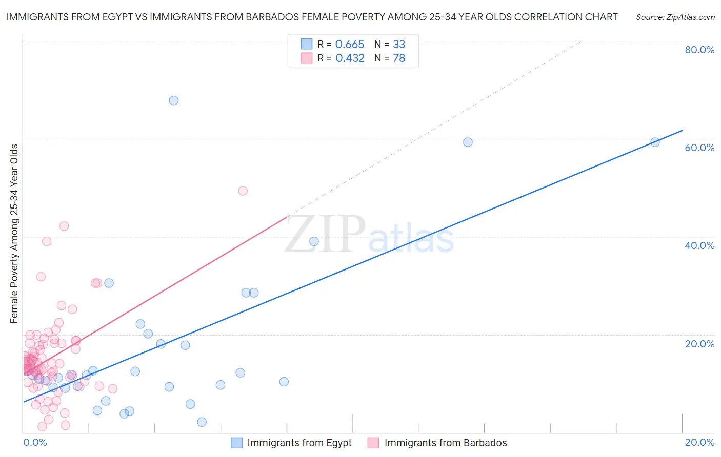 Immigrants from Egypt vs Immigrants from Barbados Female Poverty Among 25-34 Year Olds