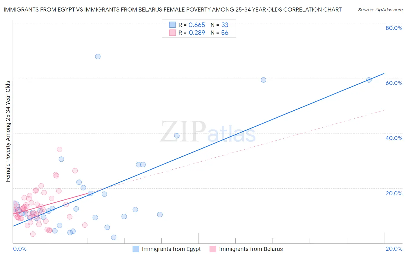 Immigrants from Egypt vs Immigrants from Belarus Female Poverty Among 25-34 Year Olds