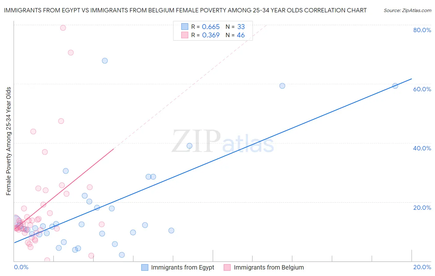 Immigrants from Egypt vs Immigrants from Belgium Female Poverty Among 25-34 Year Olds