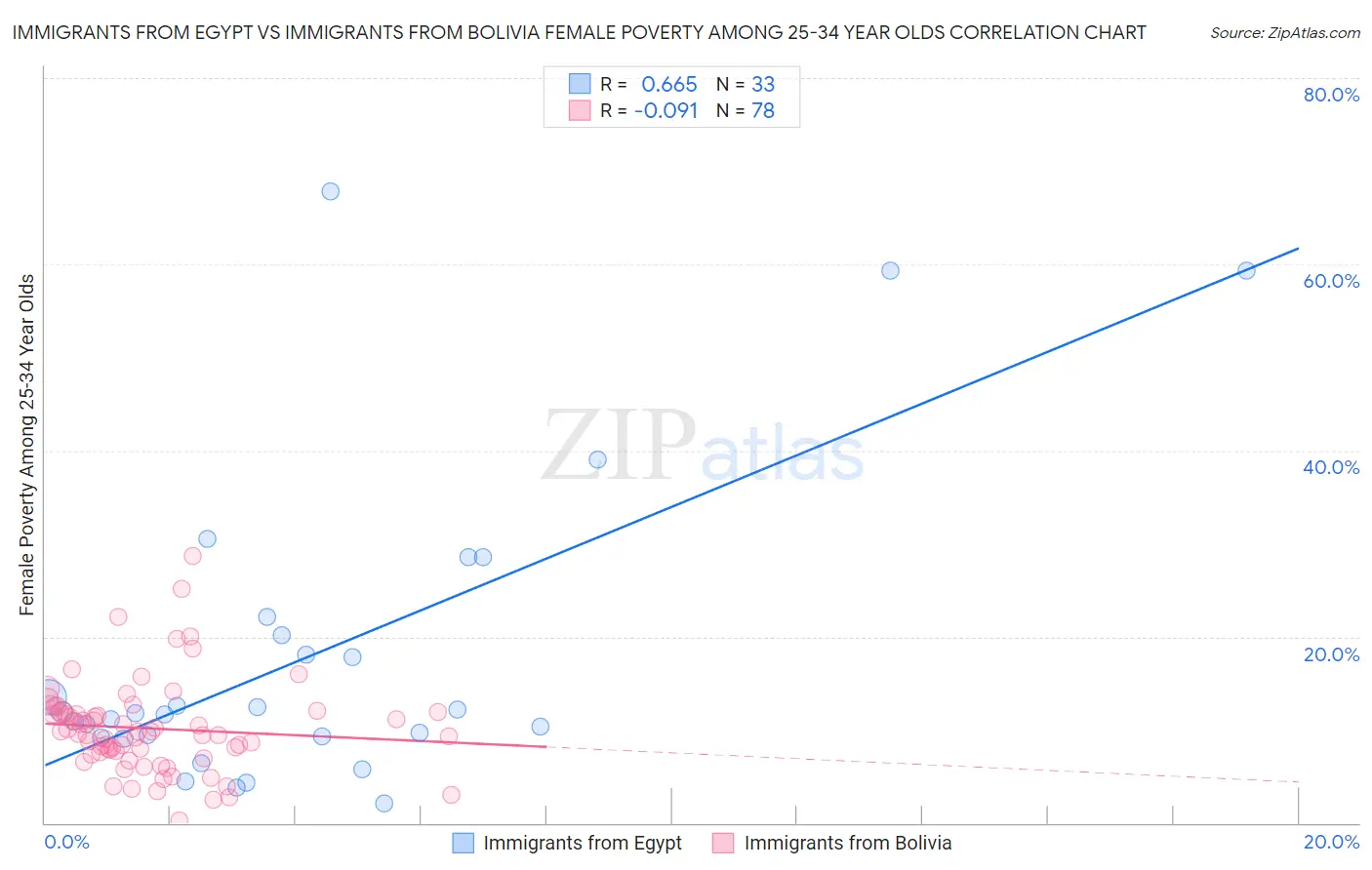 Immigrants from Egypt vs Immigrants from Bolivia Female Poverty Among 25-34 Year Olds