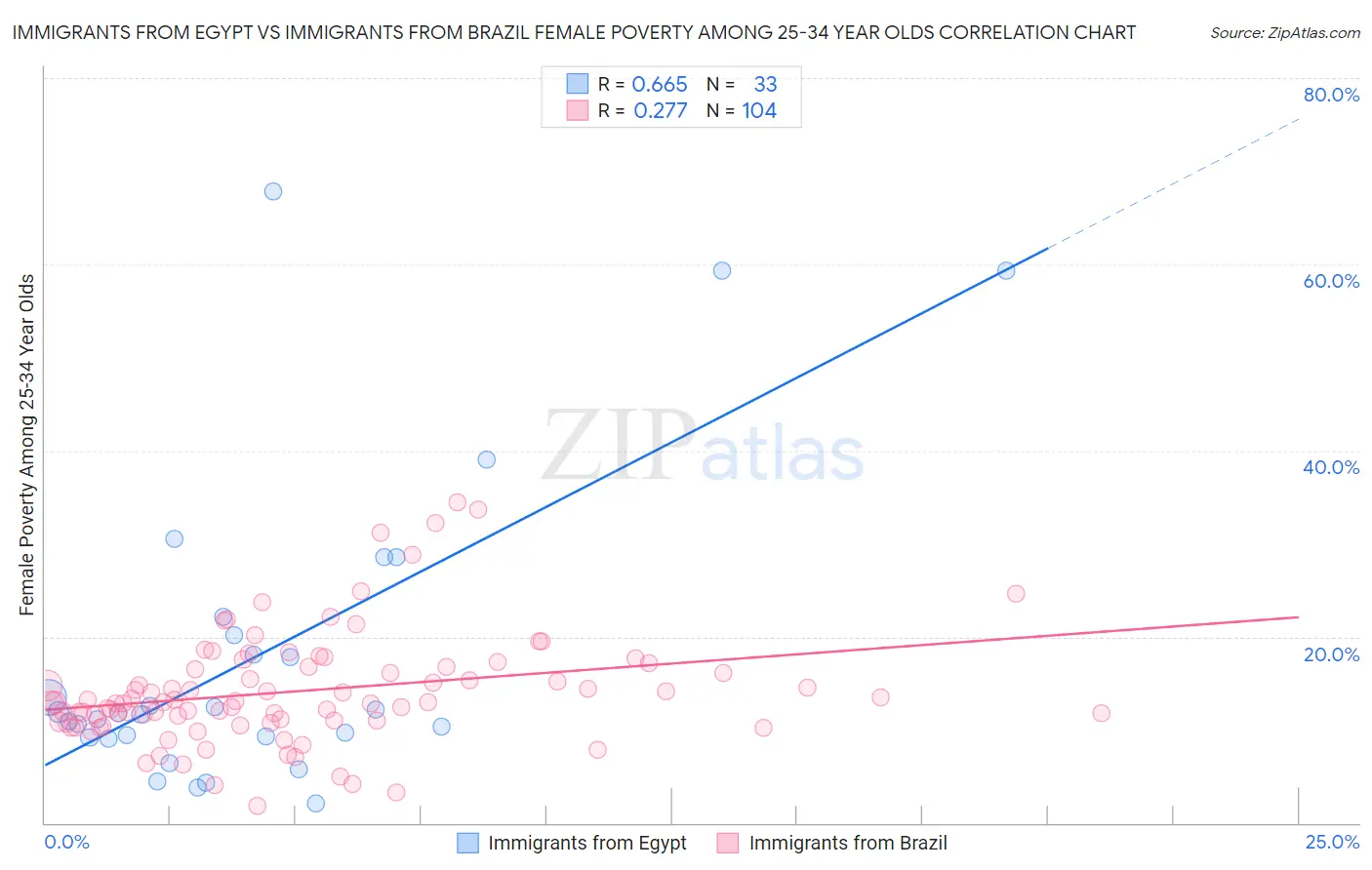 Immigrants from Egypt vs Immigrants from Brazil Female Poverty Among 25-34 Year Olds