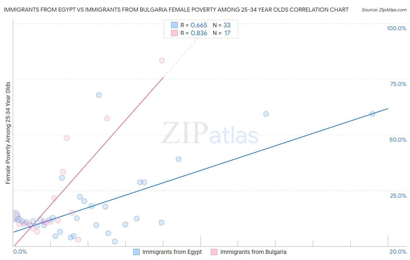 Immigrants from Egypt vs Immigrants from Bulgaria Female Poverty Among 25-34 Year Olds