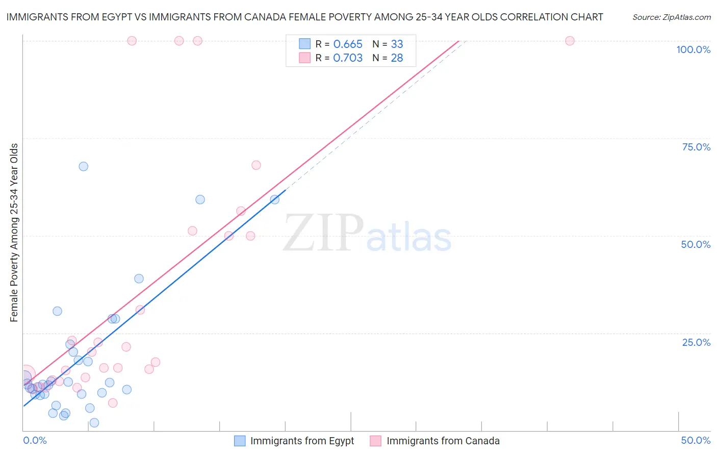 Immigrants from Egypt vs Immigrants from Canada Female Poverty Among 25-34 Year Olds