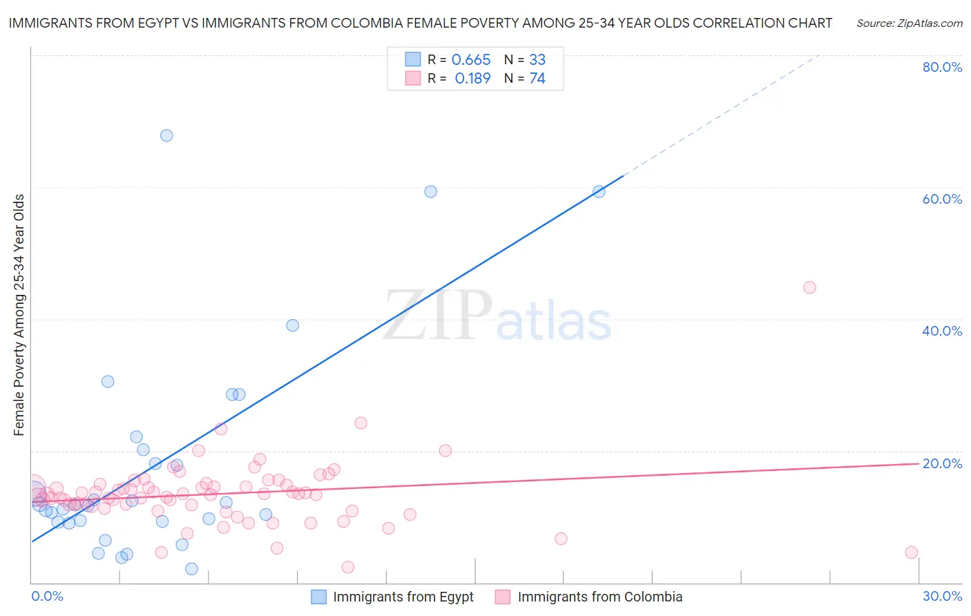 Immigrants from Egypt vs Immigrants from Colombia Female Poverty Among 25-34 Year Olds