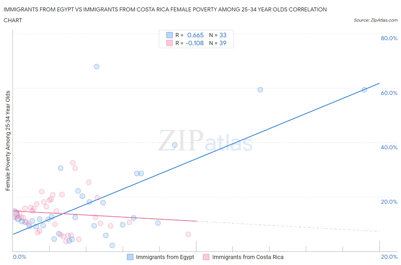 Immigrants from Egypt vs Immigrants from Costa Rica Female Poverty Among 25-34 Year Olds