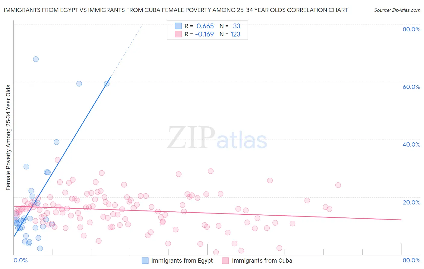 Immigrants from Egypt vs Immigrants from Cuba Female Poverty Among 25-34 Year Olds