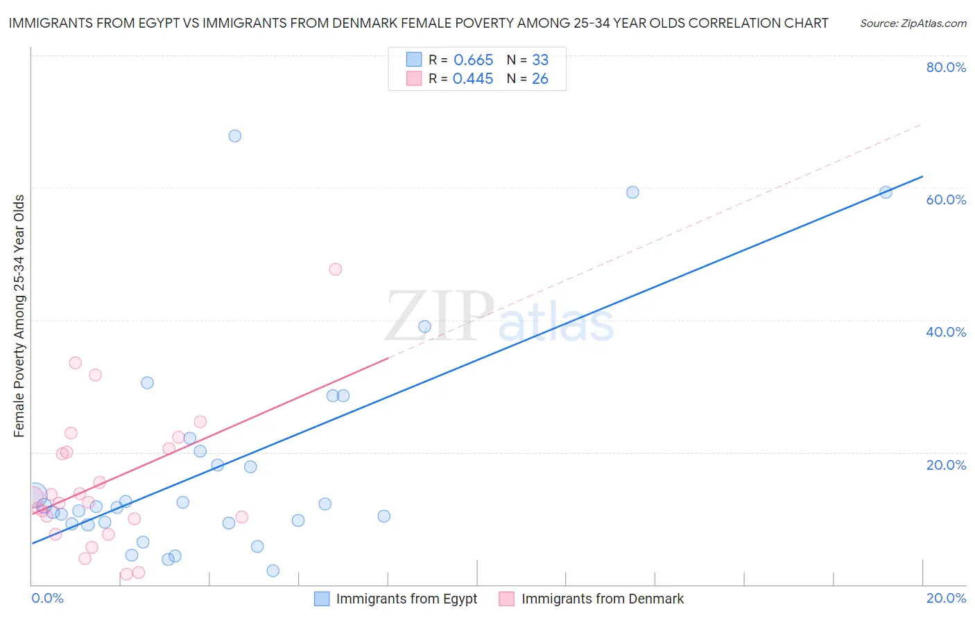 Immigrants from Egypt vs Immigrants from Denmark Female Poverty Among 25-34 Year Olds