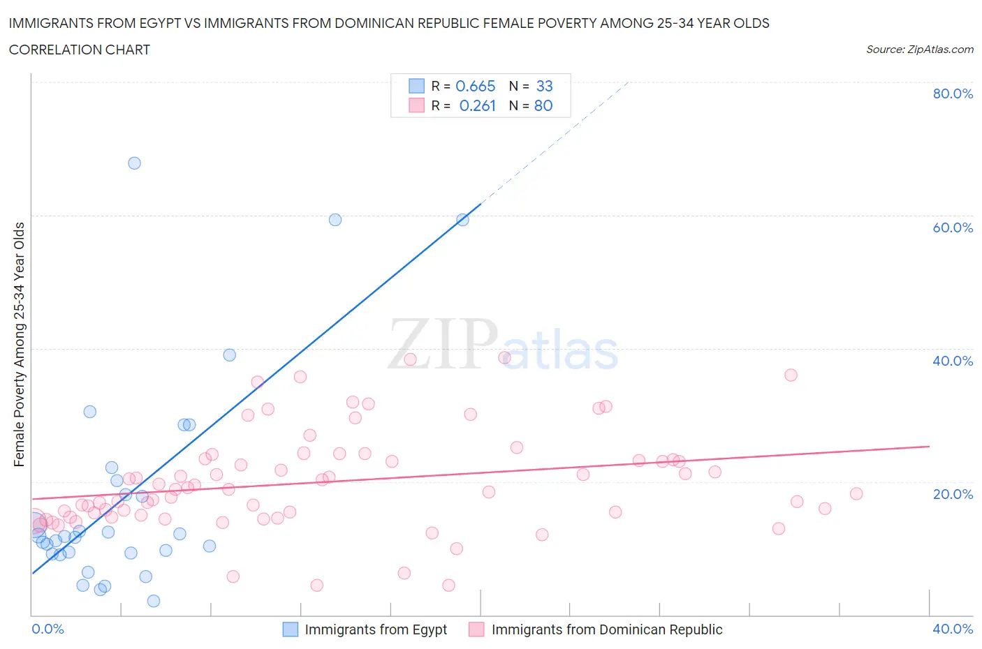 Immigrants from Egypt vs Immigrants from Dominican Republic Female Poverty Among 25-34 Year Olds