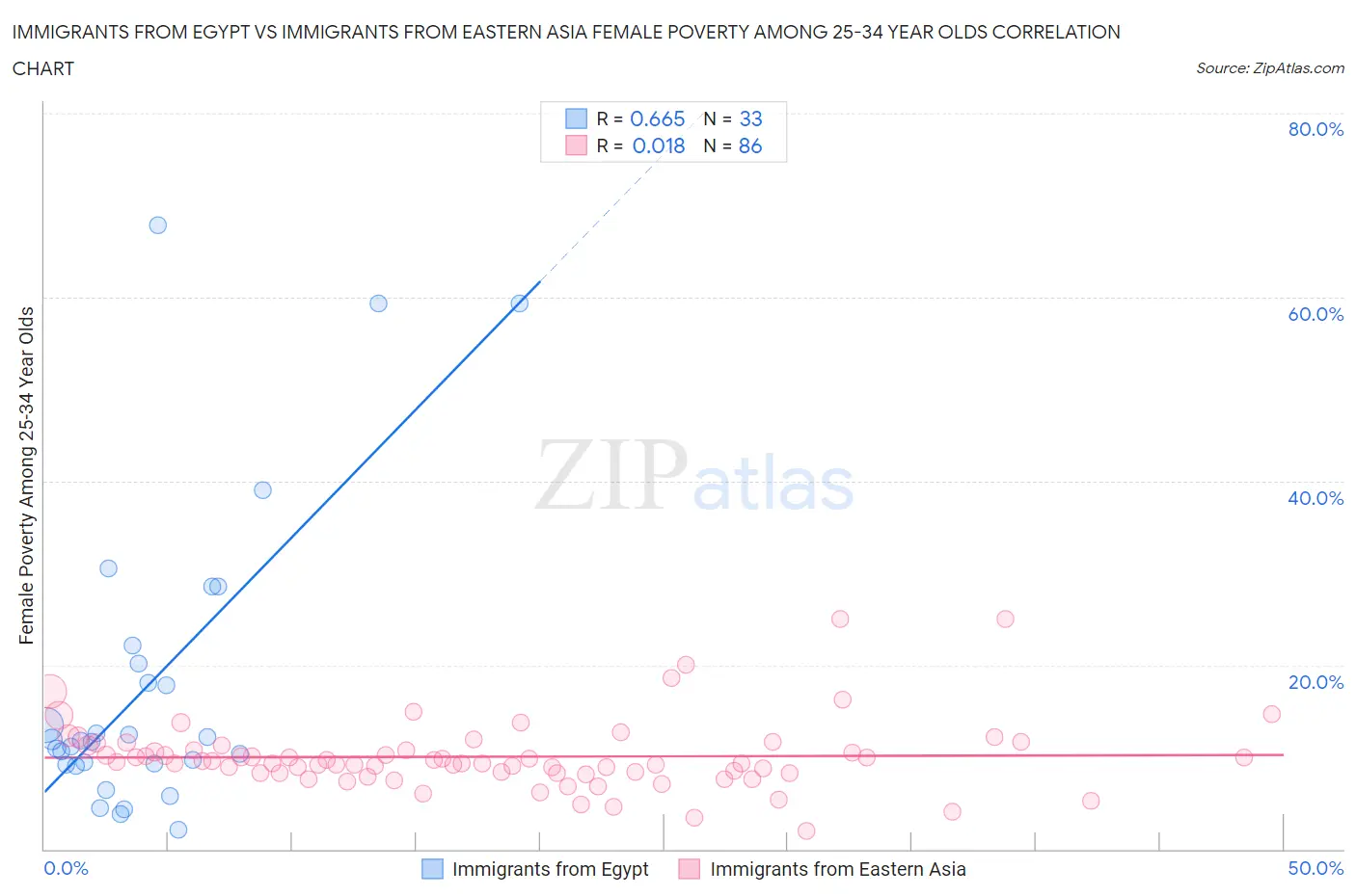 Immigrants from Egypt vs Immigrants from Eastern Asia Female Poverty Among 25-34 Year Olds