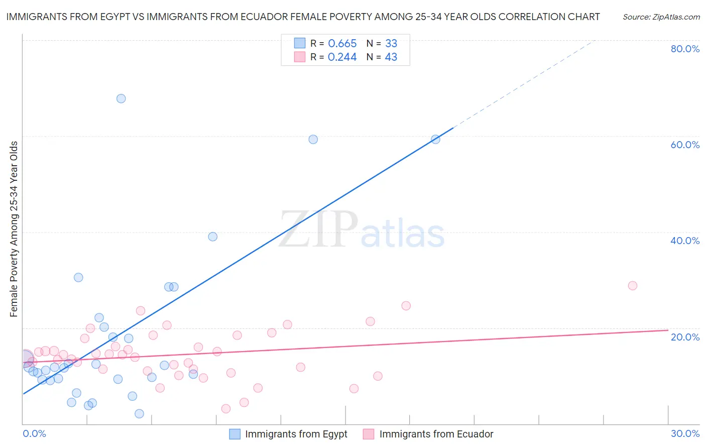Immigrants from Egypt vs Immigrants from Ecuador Female Poverty Among 25-34 Year Olds