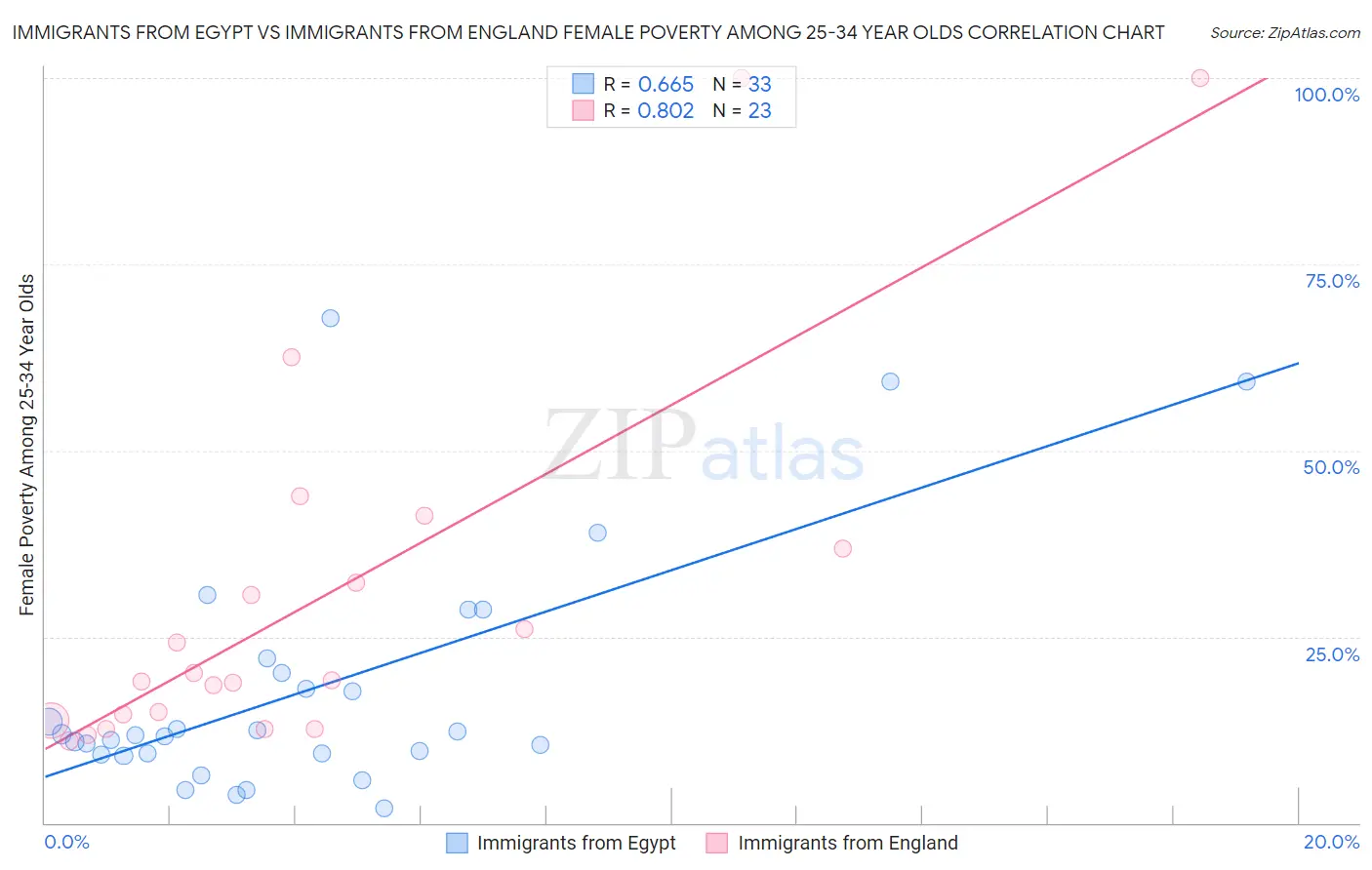 Immigrants from Egypt vs Immigrants from England Female Poverty Among 25-34 Year Olds